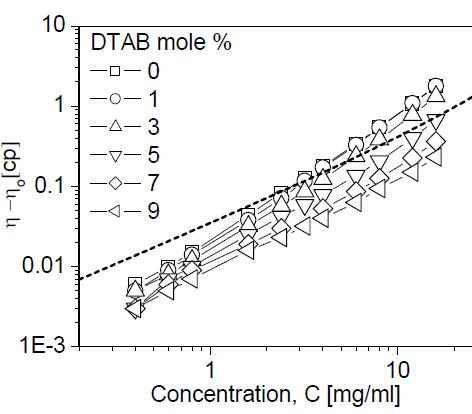 20℃에서 DTAB/C12E5 혼합용액의 kinematic viscosity.