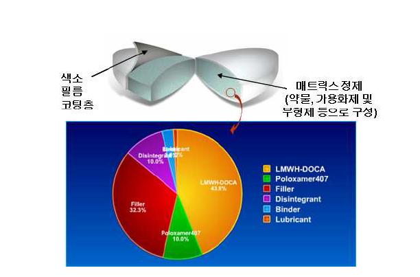 헤파린 유도체를 포함하는 경구용 제제의 구성