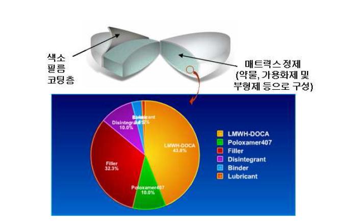 헤파린 유도체를 포함하는 경구용 제제의 구성