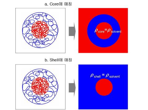 core-shell구조의 생체막 모방 구형나노입자에 대한 contrast matching.