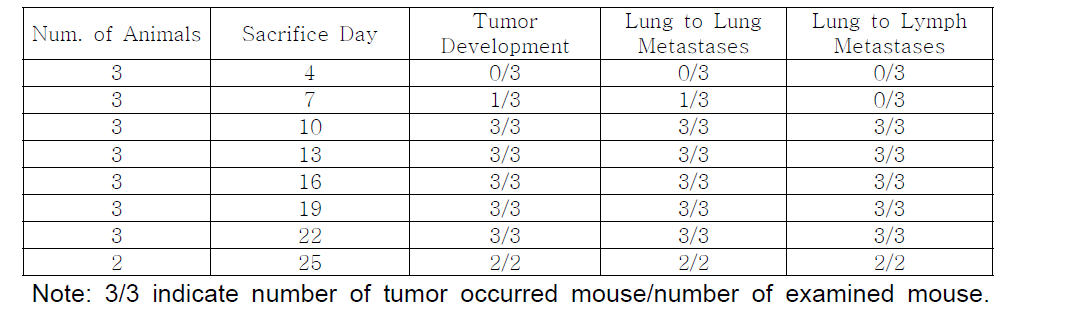 Results of 1x106 PC14PE cells inoculated group