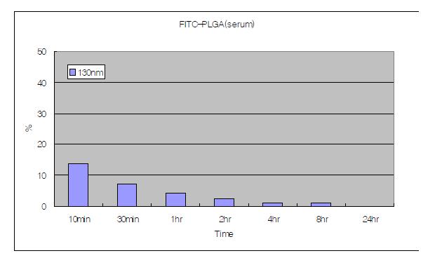 Content of FITC- PLGA nanoparticles in cancer model mouse blood serum