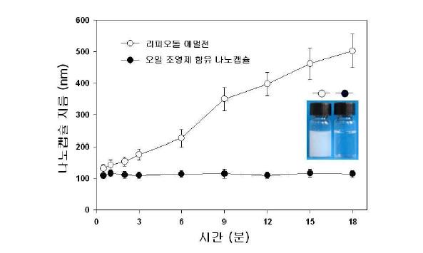 오일 함유 고분자 나노캡슐과 리피오돌 이멀젼 방울의 크기를시간에 따라 측정한 결과.
