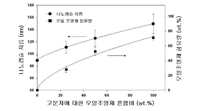 오일과 고분자의 혼합 비율을 변화시키면서 제조한 나노캡슐의 크기와 오일의 함유량을 확인한 결과.