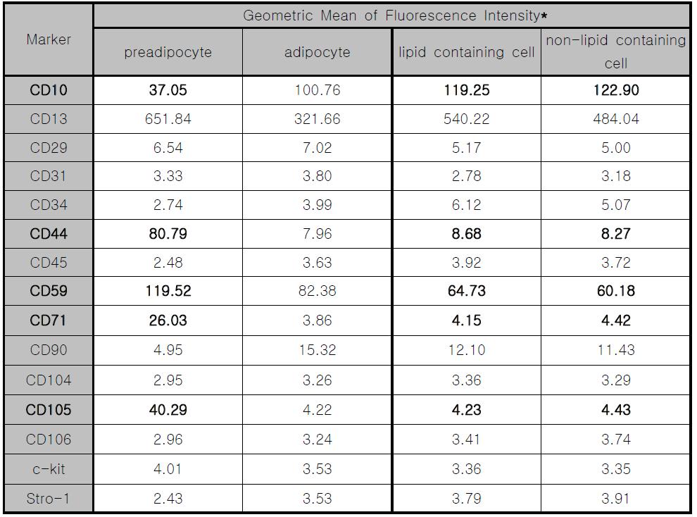 Percoll 밀도차로 분리한 지질방울 미함유 세포의 세포표면단백질 발현 정도.