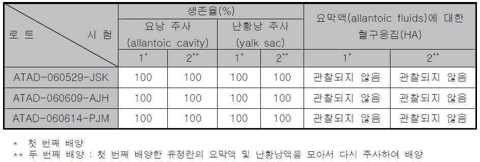 in vivo 유정란(Embryonated Eggs) 시험