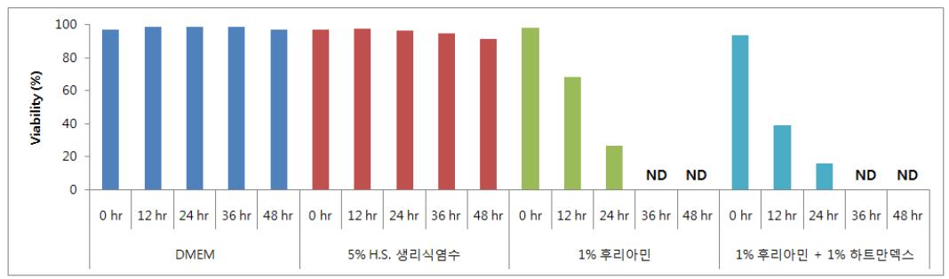 5% Human albumin이 포함된 세포현탁제에서 분화된 지방세포의 생존율