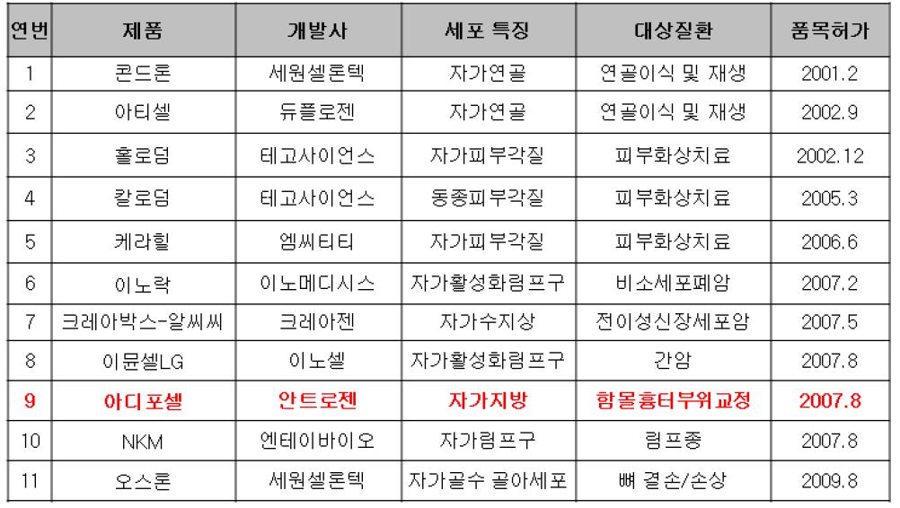 국내 세포치료제 허가 현황