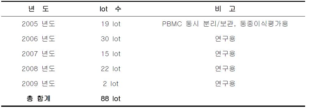 2005~2010년 구축한 연구용 지방줄기세포의 lot 수