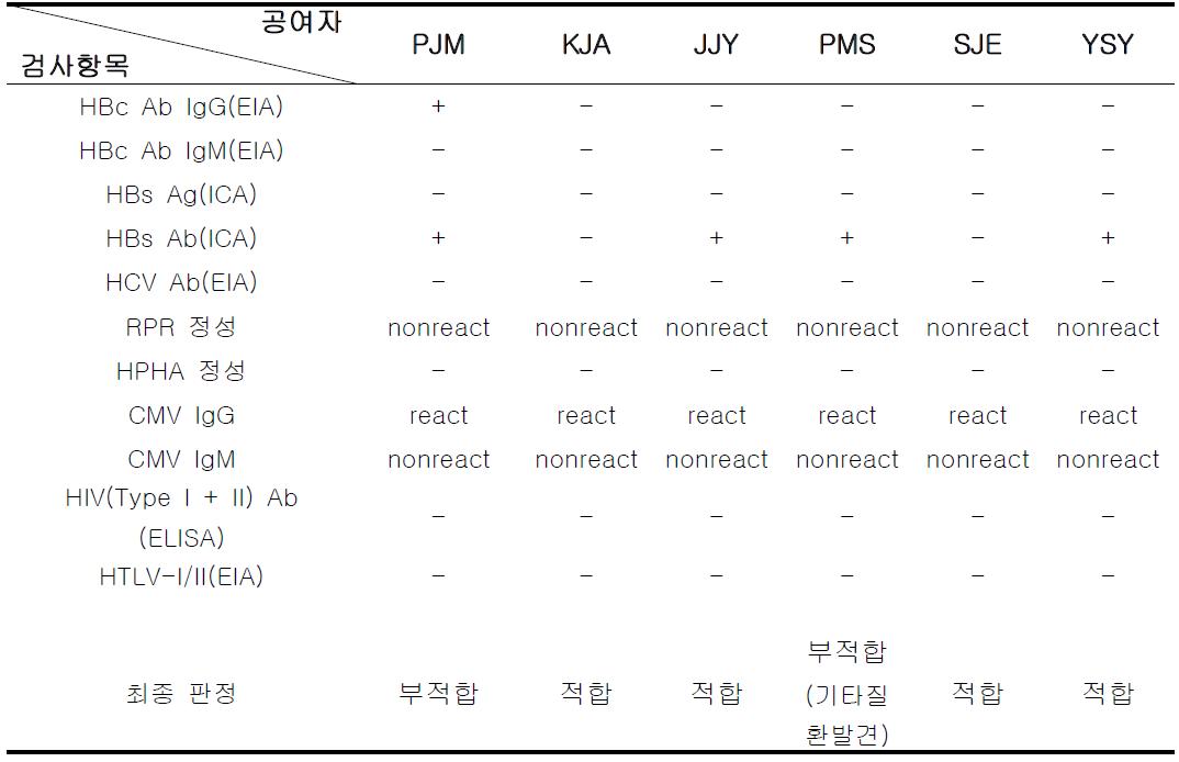 지방조직 공여 지원자의 적합성 결과