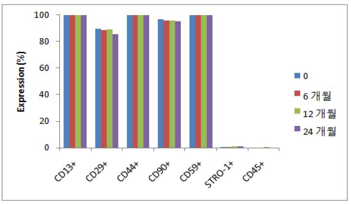동결보관된 지방줄기세포의 세포표면단백질 발현