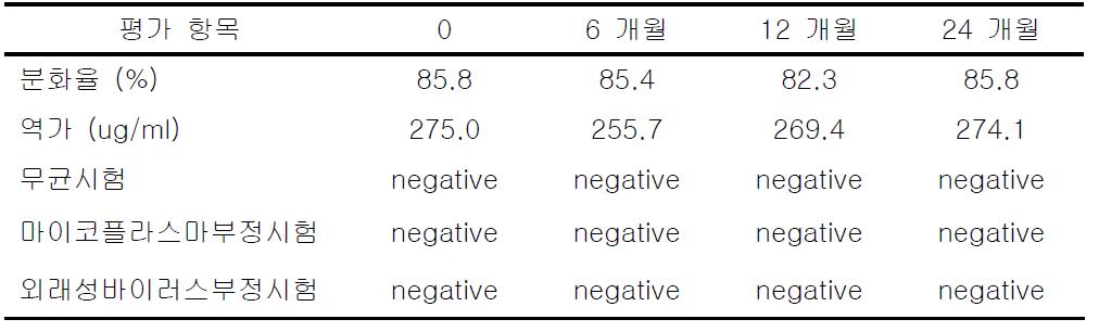 동결보관 전후 지방줄기세포의 특성과 안정성