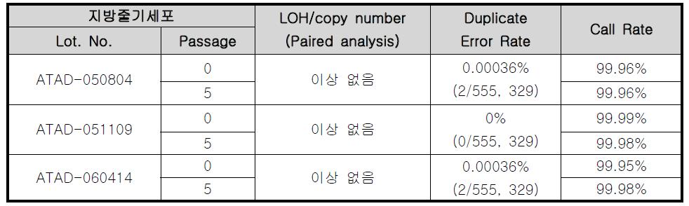 계대별 LOH/Copy number 분석표