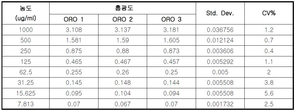 Oil red O 용출 시험의 시험간의 편차. 서로다른 시기에 만들어진 3가지 Oil Red O 용액 사이에서 차이를 나타내지 않음을 입증하였음.