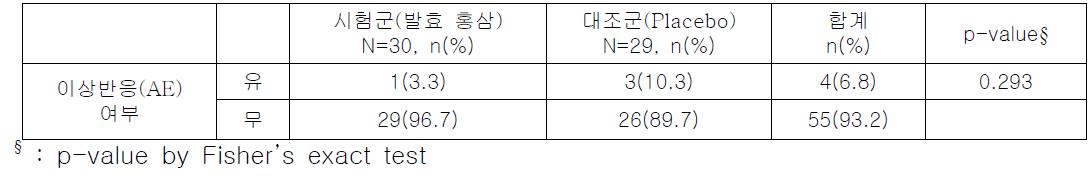 이상반응 발생 피험자수