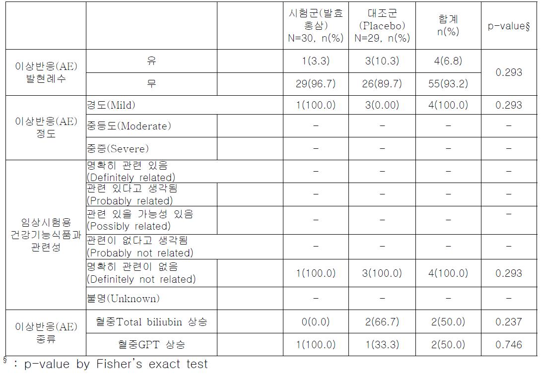 이상반응 발현례수, 이상반응의 임상시험용 건강기능식품과의 관련성 및 중증도, 이상반응 종류