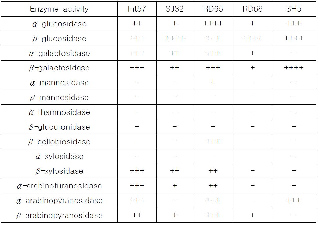 Enzyme activities of several selected food grade microorganisms.