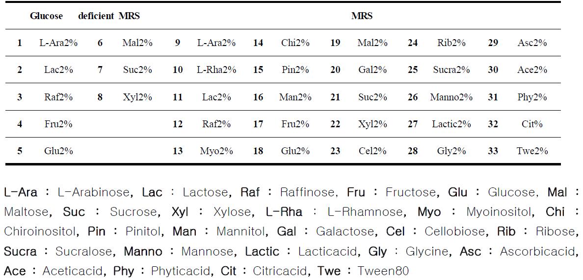 Composition of 33 kinds of medium for the production of various glycosidases.