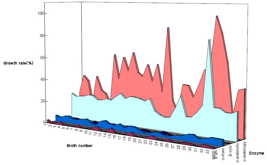 Enzyme activities(β-glucosidase, α-rhamnosidase, β-xylosidase, α-arabinofuranosidase, α-arabinopyranosidase) of Rd47 cultivated at various medium.