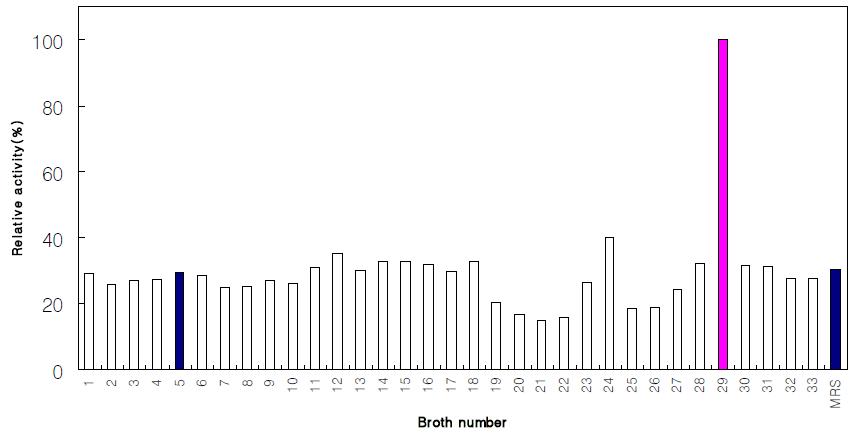 α-arabinofuranosidase activities of RD47 at 33 kinds of medium.