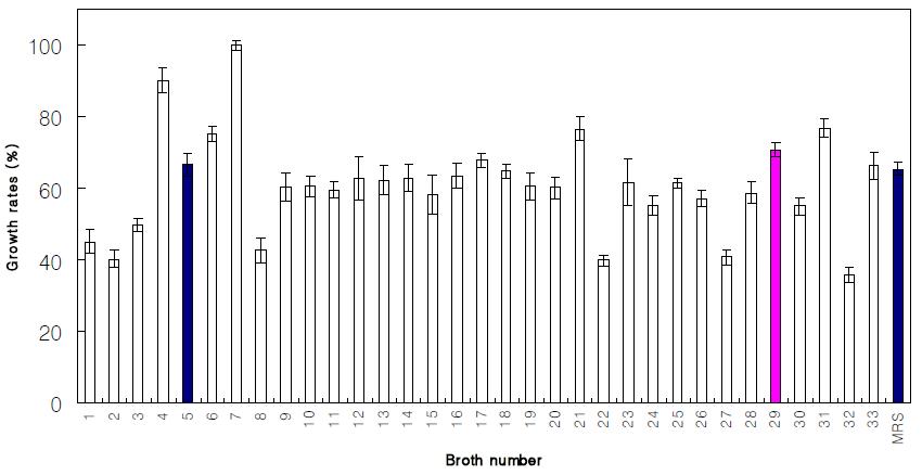 Growth of RD47 at 33 kinds of medium.