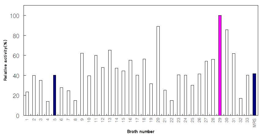 α-arabinopyranosidase activities of RD47 at 33 kinds of medium.