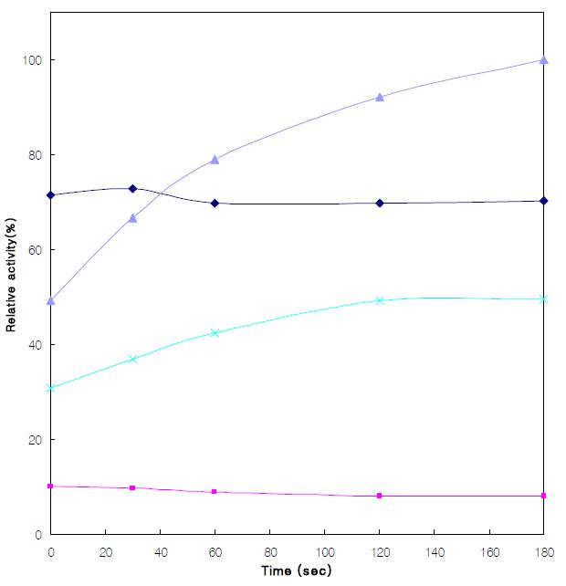 α-arabinofuranosidase and α-arabinopyranosidase activities of sonicated cell extract of Rd47