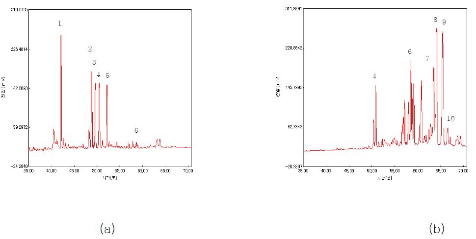 Chromatogram of ginseng extract (a) and fermented ginseng (b) 1 : Rg1 2 : Rb1 3 : Rg2 4 : Rh1 5 : Rd 6 : Rg3 7 : Rk1 8 : Rh5 9 : Ck 10 : Rh2