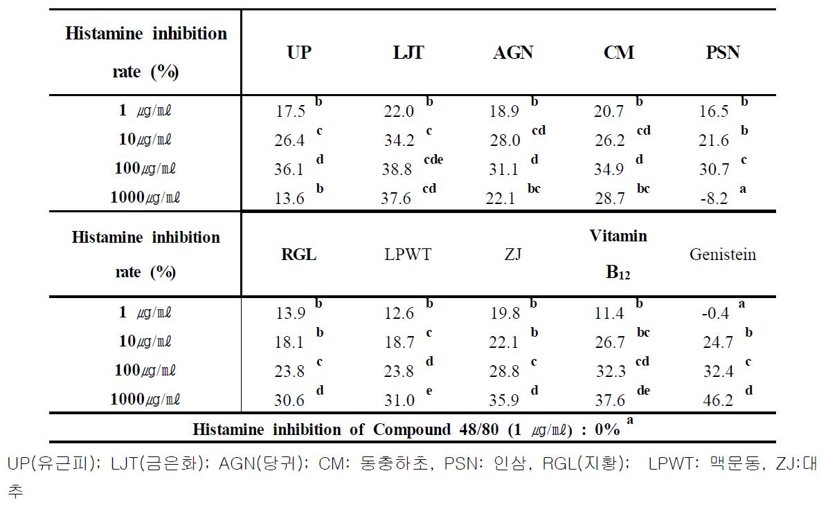 Dose-response of the effective food materials on compound 48/80-induced histamine release