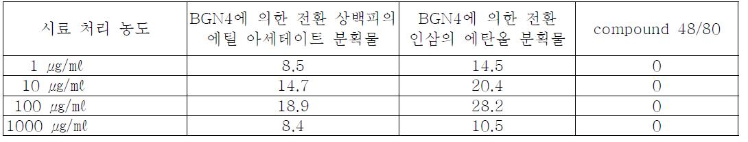 생물 전환물의 용매 추출물 농도에 따른 히스타민 유리 저해율(%)