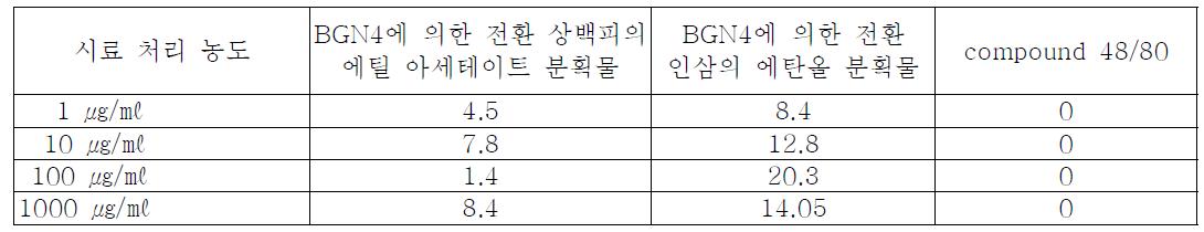 생물 전환물의 용매 추출물 농도에 따른 비만세포 cAMP 생산 증가율 (%)