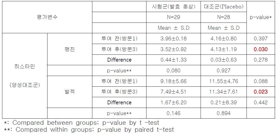 Skin Prick Test Histamine Size 변화비교