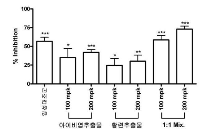 후보 생약추출물의 단독 및 혼합(1:1,w/w)에 의한 진해활성