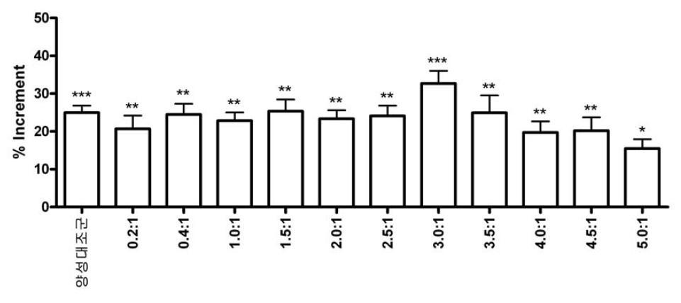 아이비엽추출물과 황련추출물의 혼합 비율별 거담활성 비교