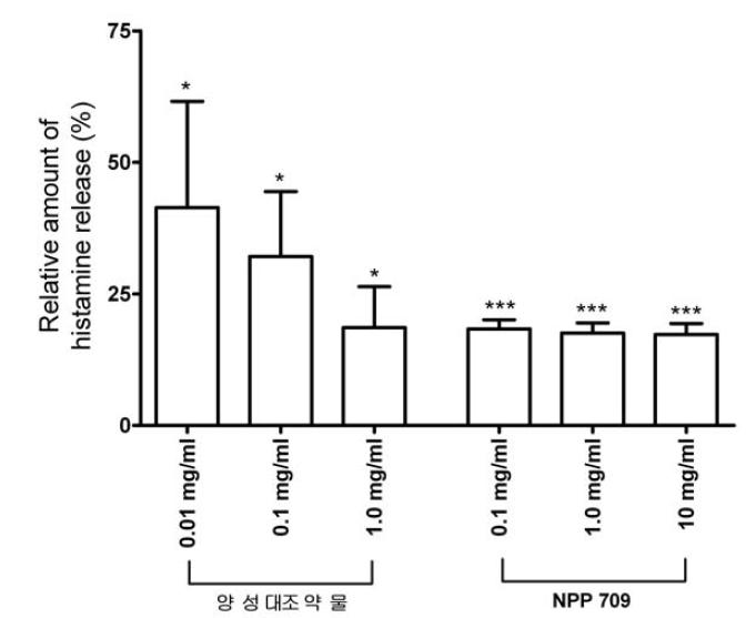 랫드 복강 비만세포에 대한 AG NPP709의 항히스타민 효과