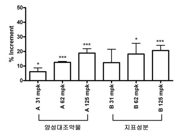 지표성분의 거담활성