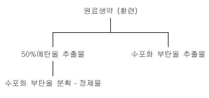 황련추출물 제조를 위한 2가지 공정