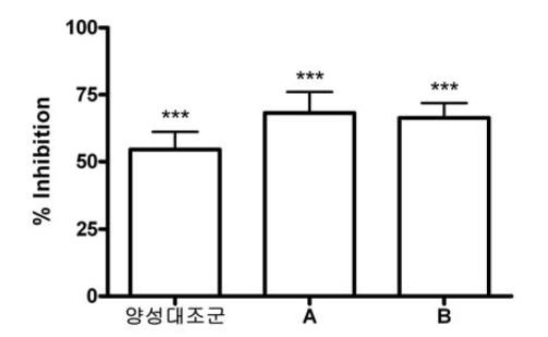 황련추출물제조법에 따른 AG NPP709 진해활성