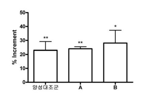 황련추출물제조법에 따른 AG NPP709 거담활성