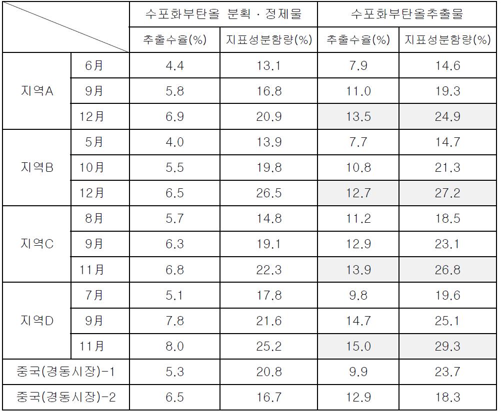 황련의 산지/채취시기별 추출수율 및 지표성분 함량 분석