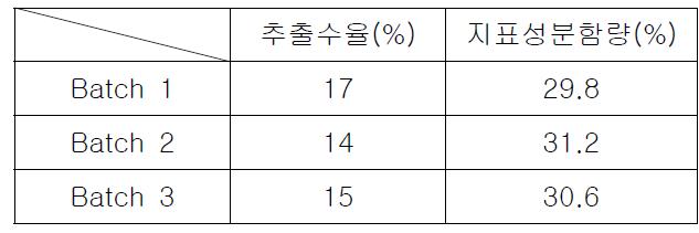 Pilot test의 Batch별 추출수율 및 지표성분함량