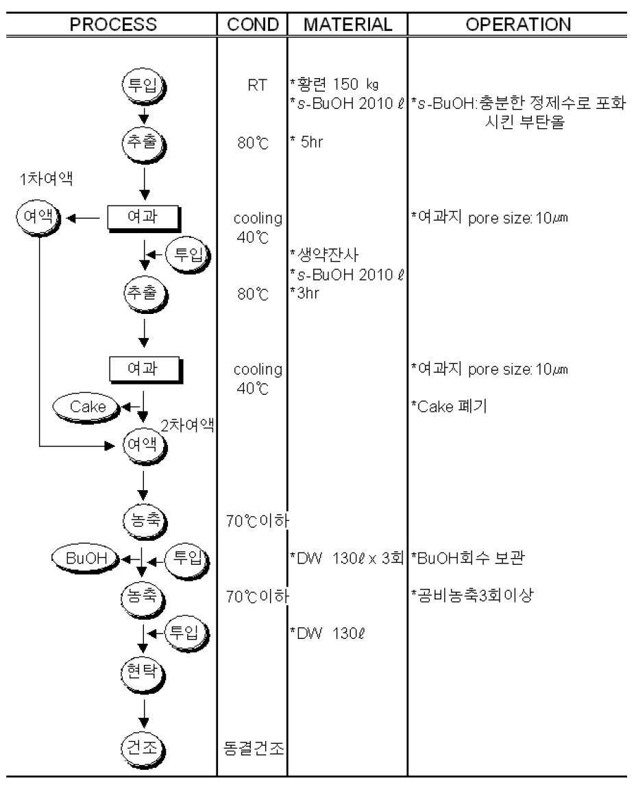 황련수포화부탄올추출물의 Pilot scale 제조 공정도