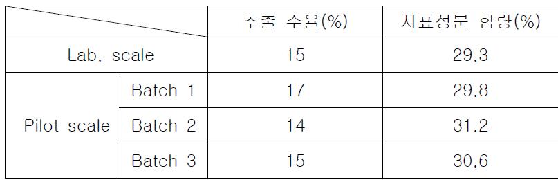 Lab. 및 Pilot scale을 통한 추출 수율 및 함량 분석