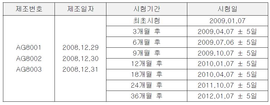 AG NPP709 현탁액의 장기보존시험 일정