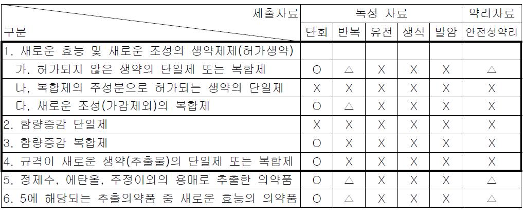 대한약전 [별표 2] 생약・한약제제의 제출자료 중 Ⅱ.자료제출의약품