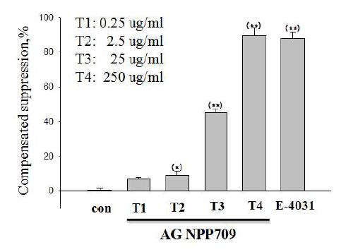 Effect of AG NPP709 and E-4031, positive control on cloned hERG channels expressed in Chinese Hamster Ovary (CHO) cells.