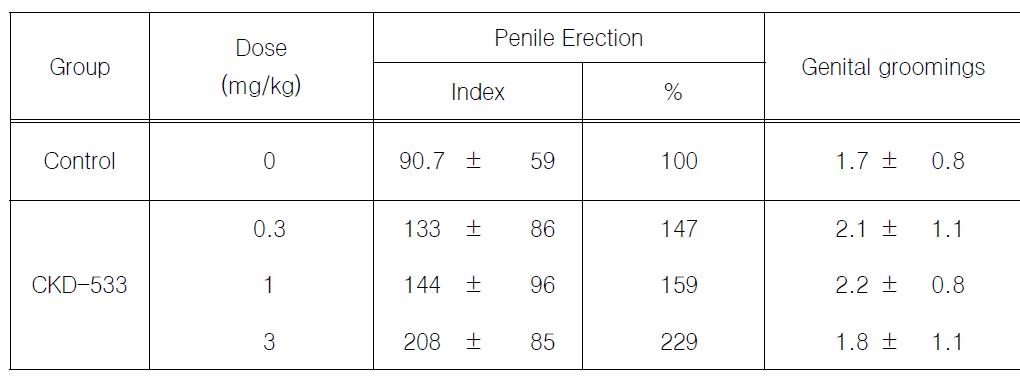 정상동물에서 CKD-533의 발기력