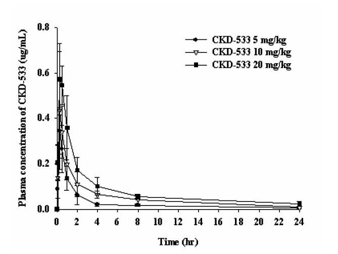 랫드에서 CKD-533의 단회경구투여 용량변화에 따른 CKD-533의 혈중농도 추이