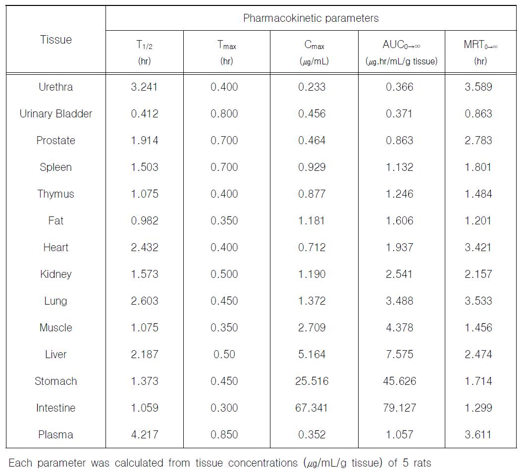 수컷 랫드에서 CKD-533의 조직내 약동력학적 파라미터