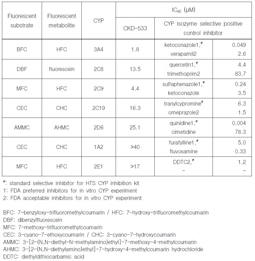 CKD-533이 7종의 주요 사람 CYP450의 억제에 미치는 영향